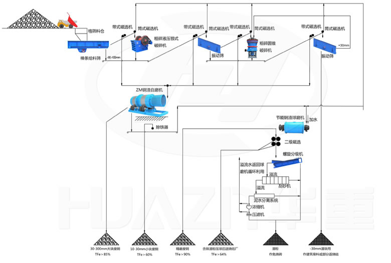 大華重工破碎機-濕法鋼渣綜合回收利用-生產工藝流程圖