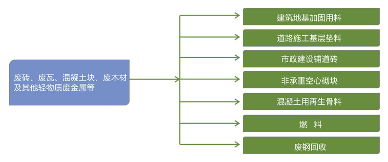 大華重工破碎機(jī)-建筑垃圾的處理利用