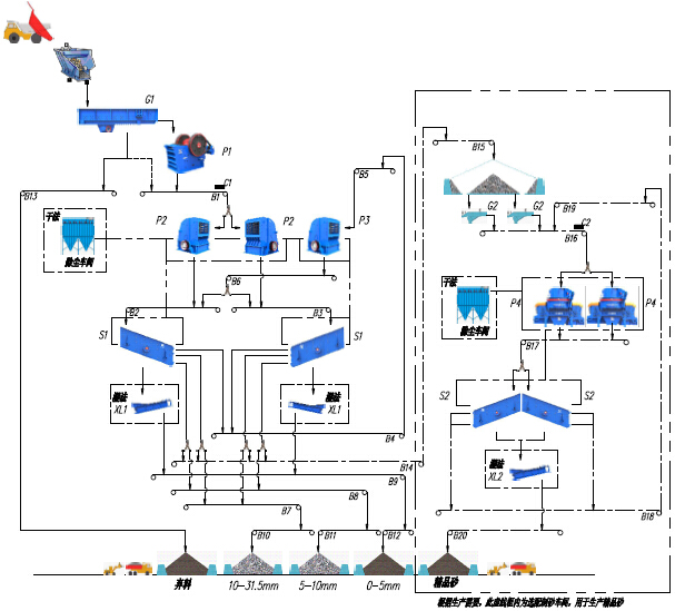 時產500-600噸石灰石/白云巖砂石骨料生產線 - 流程圖