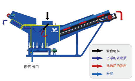 輕物質處理機-大華重工