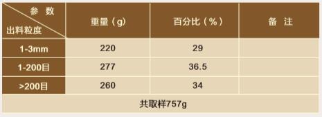 進(jìn)、出料粒度，圖表2