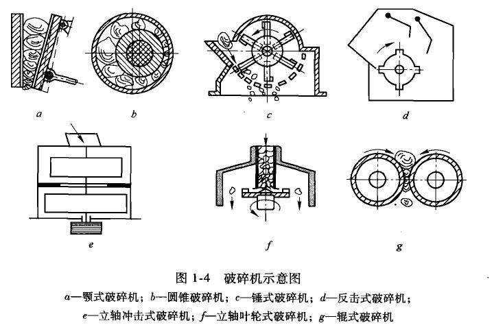 破碎機(jī)的類型