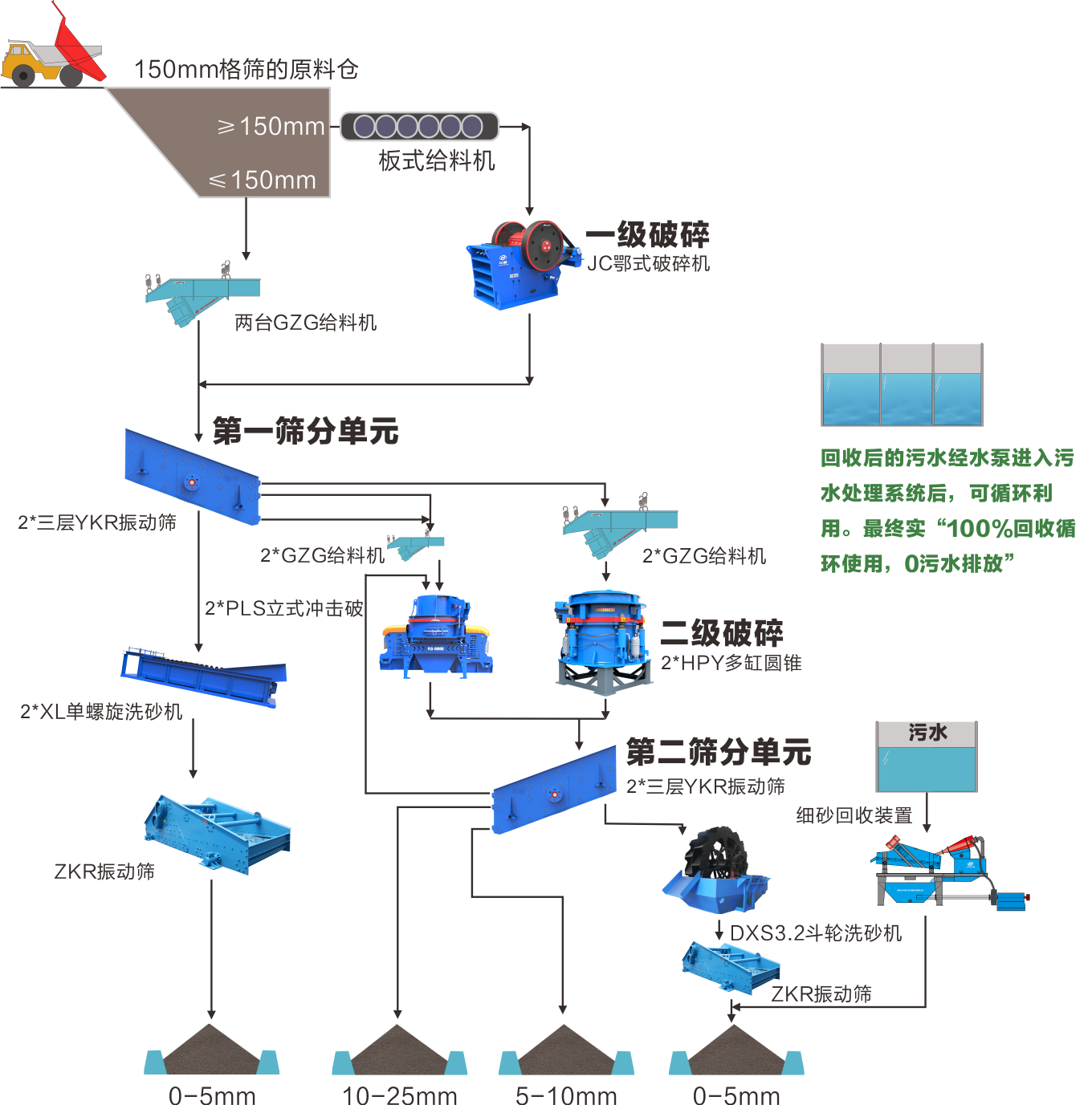 河南汝陽時產400噸EPC鵝卵石生產線 - 生產線三維圖