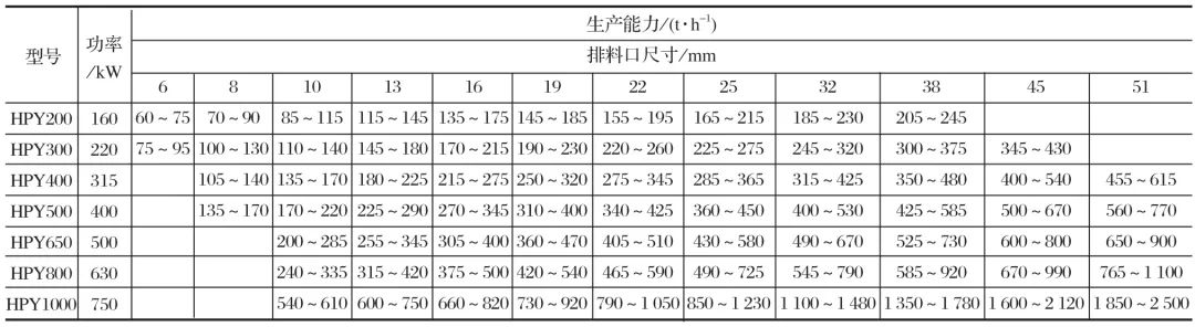圓錐破碎機(jī)技術(shù)參數(shù)